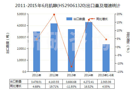 2011-2015年6月肌醇(HS29061320)出口量及增速統(tǒng)計